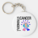 Cáncer de tiroides - más fuerte que cáncer llaveros