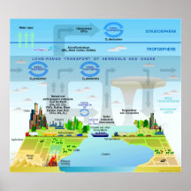 Ciclos de elementos en la carta de la atmósfera de posters