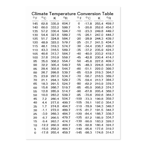 Clima Tablas De Conversión Ampliadas De La Tarjetas De