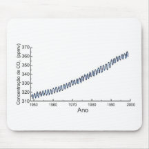 CO2CONCENTRA gráfico com a concentação de CO2 na a Mousepad