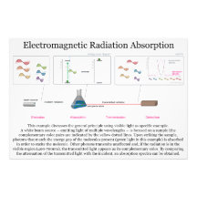 Diagrama de la absorción de radiación electromágne fotografía  
