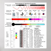 Diagrama de las propiedades del espectro electromá impresiones