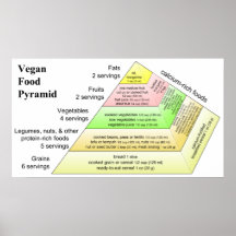 Diagrama de una pirámide de alimentación de la die poster