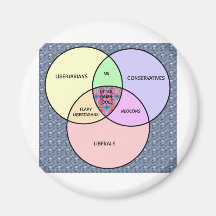 Diagrama de Venn, liberal, conservador, libertario Imanes Para Frigoríficos