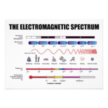 El espectro electromágnetico (la física) invitación