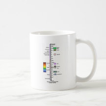 Espectro electromágnetico tazas