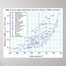 Gama del índice de Refrative del diagrama del Abbe Poster