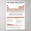 Buscar la tabla periódica posters Elementos