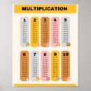 Buscar tabla de multiplicación posters Educación