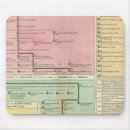 Buscar genealogía electronica Cronología