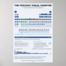 Buscar la tabla periódica posters Elementos
