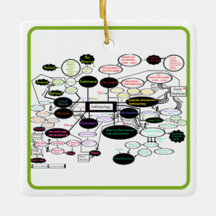 Adorno De Cerámica Mapa conceptual de Antropología