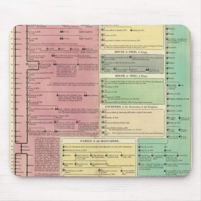 Alfombrilla De Ratón Cronología de la sagrada historia bíblica (Frente)