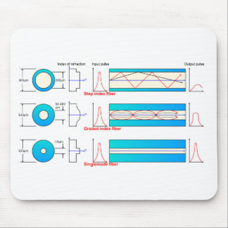 Alfombrilla De Ratón Diagrama gráfico Tipos de fibra óptica multimodo
