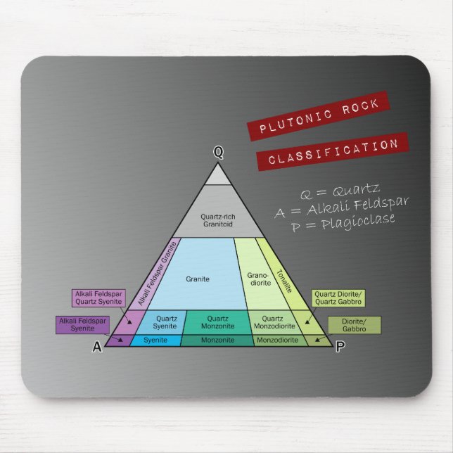 Alfombrilla De Ratón Diagrama QAP de roca plutonica del geólogo (Frente)