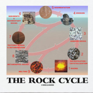Alfombrilla De Ratón El ciclo de la roca (geología de la geología)