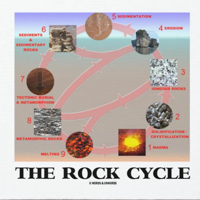 Alfombrilla De Ratón El ciclo de la roca (geología de la geología) (Informative "The Rock Cycle" mousepad for any earth scientist/geologist)