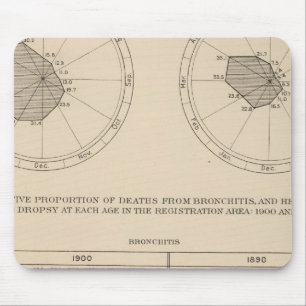 Alfombrilla De Ratón Enfermedades mortales, sistema respiratorio, bronq