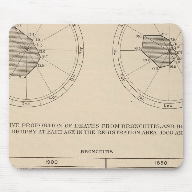 Alfombrilla De Ratón Enfermedades mortales, sistema respiratorio, bronq (Frente)