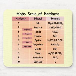 Alfombrilla De Ratón Escala de dureza de Mohs