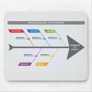 Alfombrilla De Ratón Método Ishikawa Diagrama 5 M