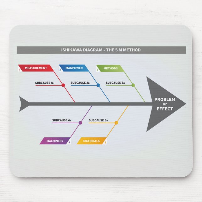 Alfombrilla De Ratón Método Ishikawa Diagrama 5 M (Frente)