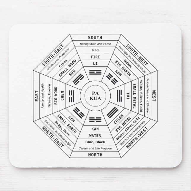 Alfombrilla De Ratón Pa Kua - Pakua - Herramienta Feng Shui - Símbolo d (Frente)