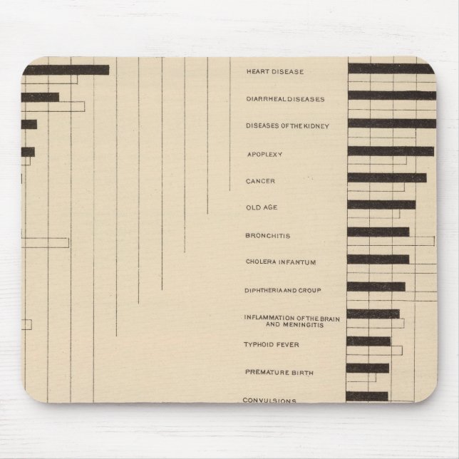 Alfombrilla De Ratón Tasas de mortalidad, causas 1900, 1890 (Frente)