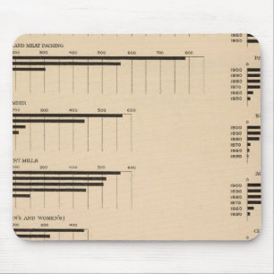 Alfombrilla De Ratón Valor, productos por industrias 1850-1900