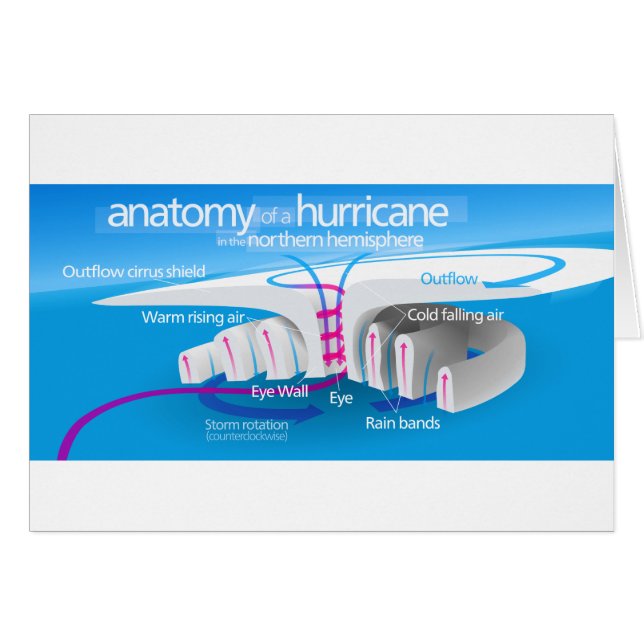 Anatomía de un diagrama del huracán (Anverso (Horizontal))