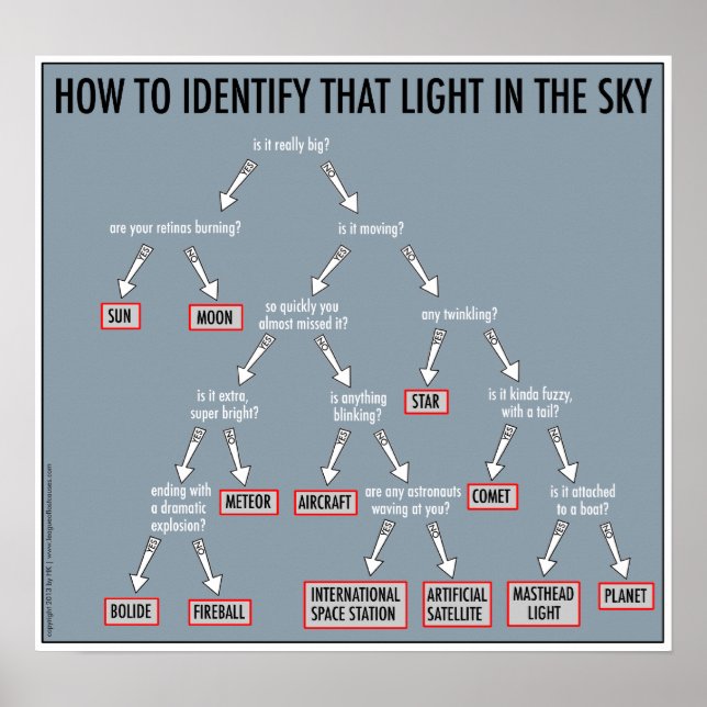 Astronomy 101: posters (Frente)