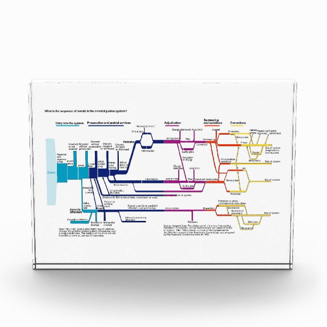 Bloque Para Fotos Diagrama de flujo Sistema de Justicia Penal Estado (Anverso)