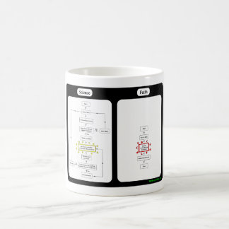 Café Ciencia contra la taza de la fe