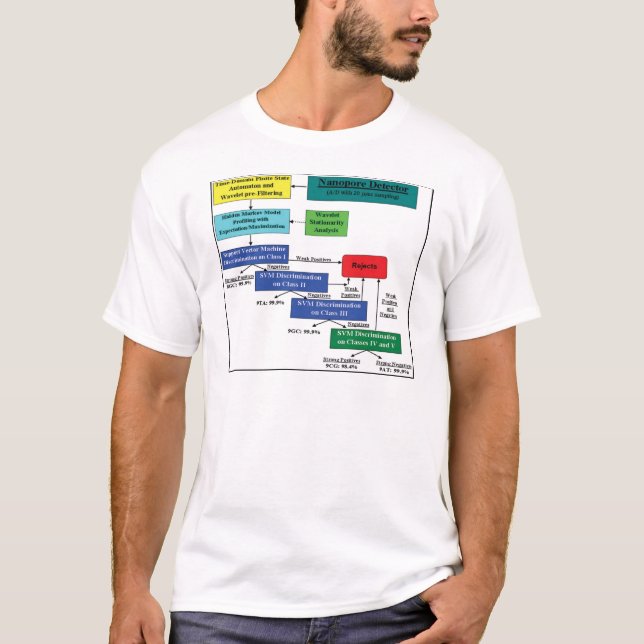 Camiseta Esquema modelo de Markov del software del detector (Anverso)