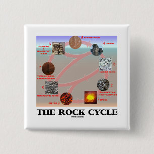 Chapa Cuadrada El ciclo de la roca (geología de la geología)