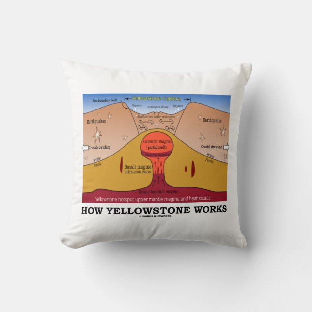 Cojín Decorativo Cómo Funciona Yellowstone (Supervolcán Geológico) (Anverso)