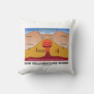 Cojín Decorativo Cómo Yellowstone trabaja (geología Supervolcano)