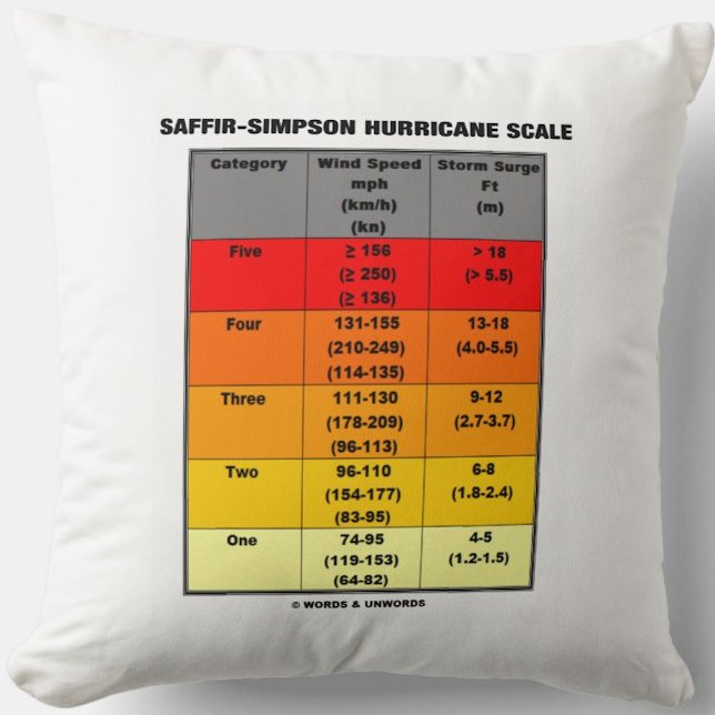 Cojín Decorativo Escala de huracanes Saffir-Simpson (Escala Eólica) (Throw pillow with meteorological style showing the Saffir-Simpson Hurricane Scale)