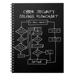 Cuaderno Diagrama de flujo de resolución de ciberseguridad
