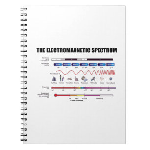 Cuaderno El espectro electromágnetico (longitudes de onda 