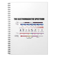 El espectro electromágnetico (longitudes de onda d