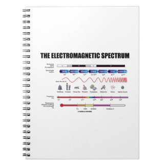 Cuaderno El espectro electromágnetico (longitudes de onda d