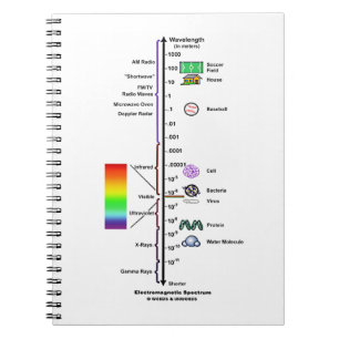 Cuaderno Espectro electromágnetico (comparación de las