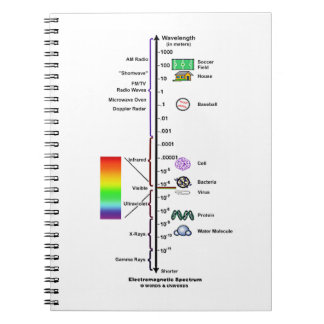 Cuaderno Espectro electromagnético (comparación de longitud