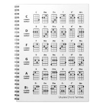Familias de los acordes de Ukulele | Gráfico de re