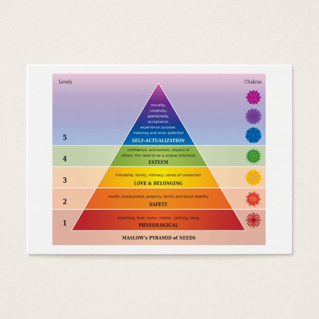 Diagrama de la pirámide de necesidades de Maslow (Frente)