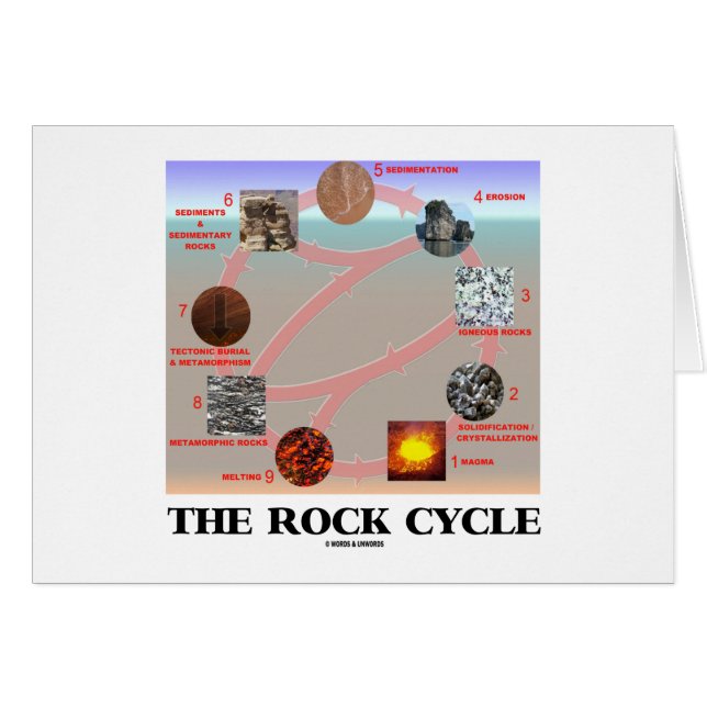 El ciclo de la roca (geología de la geología) (Anverso (Horizontal))
