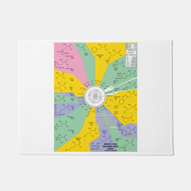 Felpudo Código Genético Para La Rueda De La Gráfica De Áci (Anverso)
