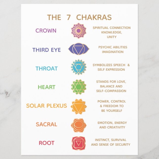 Flyer 7 Chakra Guide Description Chart - Customizable  (Frente)