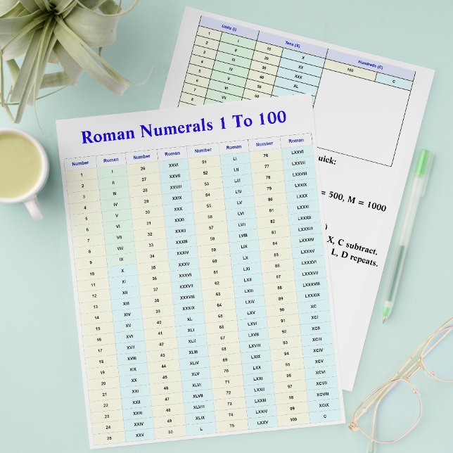 Flyer Manuales de Números Romanos para Estudiantes, Paqu (Roman numerals worksheets for students
)